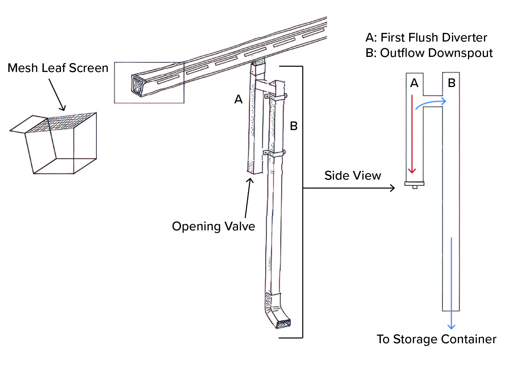 Diagram showing flow of rainwater from gutters to storage containers.